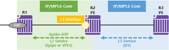  [IES] IES Spoke-SDP Termination