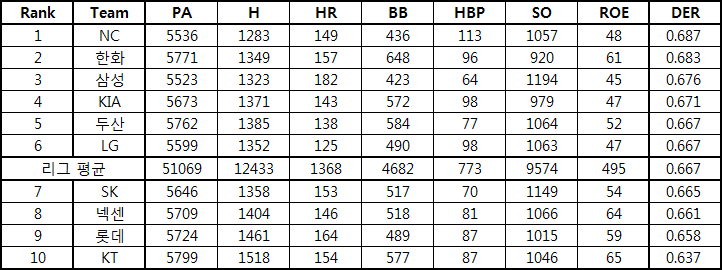  2015년 KBO 수비 효율(Defensive Efficiency Ratio, DER)