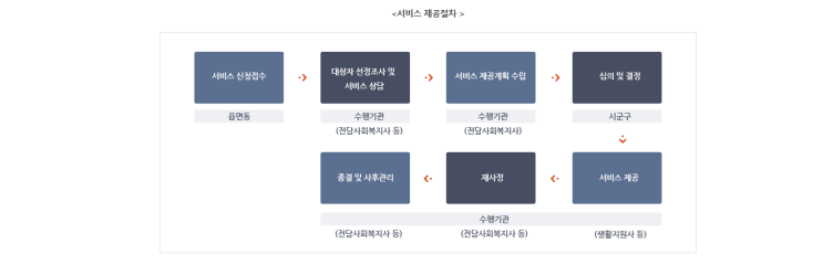  나이들어 돌봄이 필요한데, 장기요양등급을 받지 못한다면 어떻게 할까?노인맞춤돌봄서비스 고려해보자!