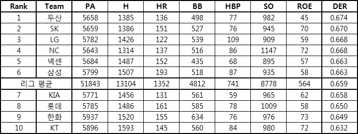 2016년 KBO 수비 효율(Defensive Efficiency Ratio, DER)