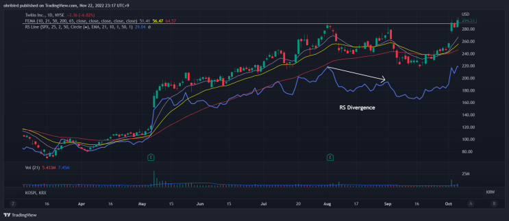  RS Divergence