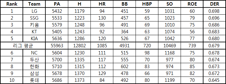  2022년 KBO 수비 효율(Defensive Efficiency Ratio, DER)