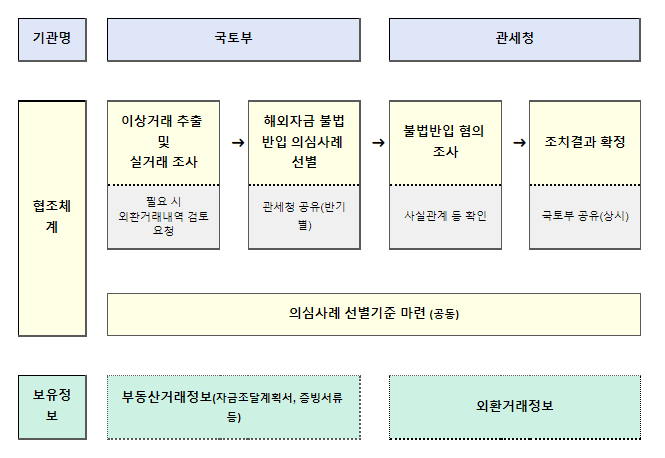 국토부-관세청, 외국인 부동산 투기 단속 위한 공조체계 구축_관세청 국토부-관세청, 외국인 부동산 투기 단속 위한 공조체계 구축_관세청