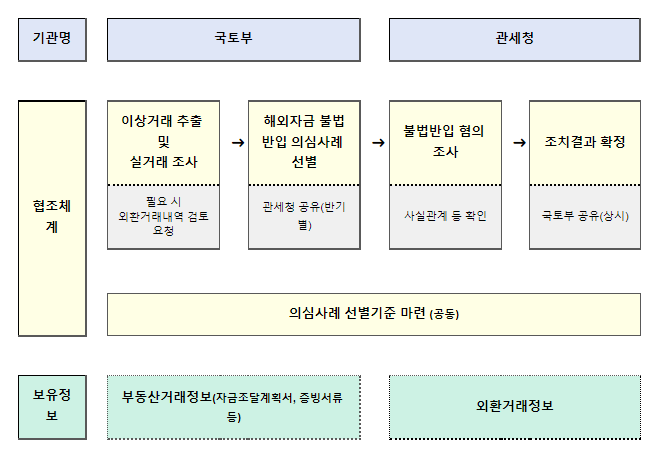 국토부-관세청, 외국인 부동산 투기 단속 위한 공조체계 구축_관세청