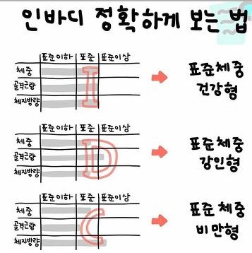  " InBody(인바디)" 보는 방법 - 언제까지? 너만몰라! 이젠극복하자~