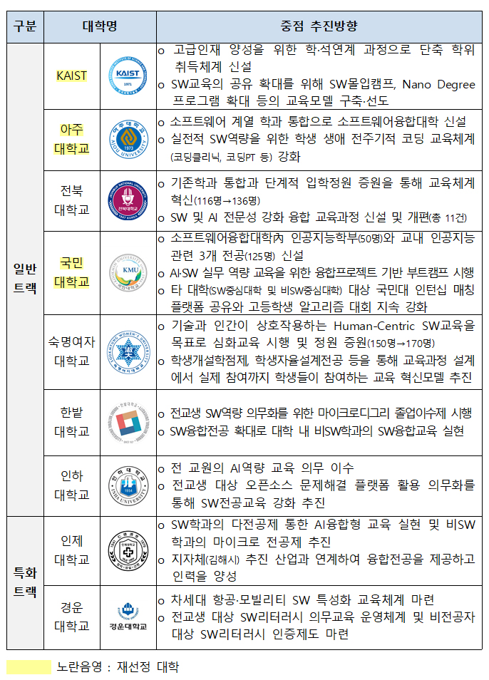 위해 머리 맞댔다"… 소프트웨어(SW)중심대학 <b>총장 간담회</b> 개최