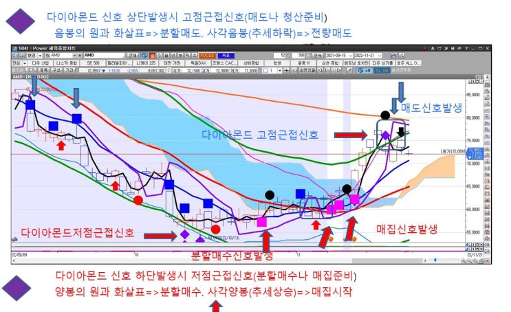  AMD 주가방향 및 현위치 맥차트기법,해외주식,미국주식(실시간 자동 신호발생차트)