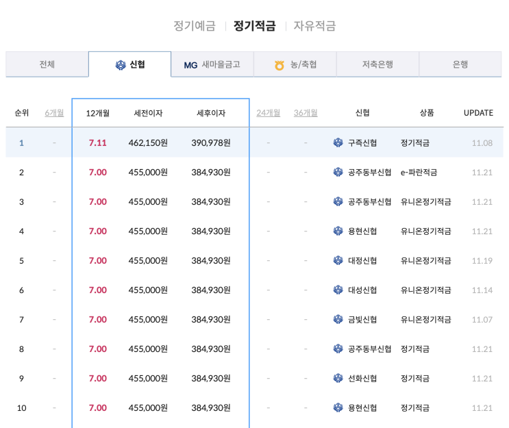  전주 공주동부신협 7.21% 고금리 상품 가입기