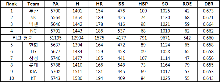  2018년 KBO 수비 효율(Defensive Efficiency Ratio, DER)