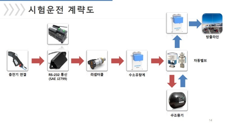  수소충전소 평가장치