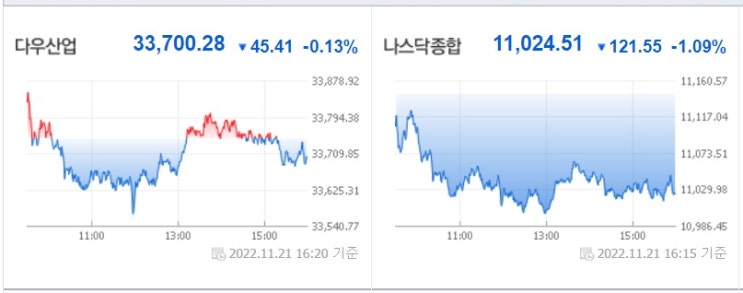 &lt;뉴욕 증시&gt; 중국 셧다운 우려