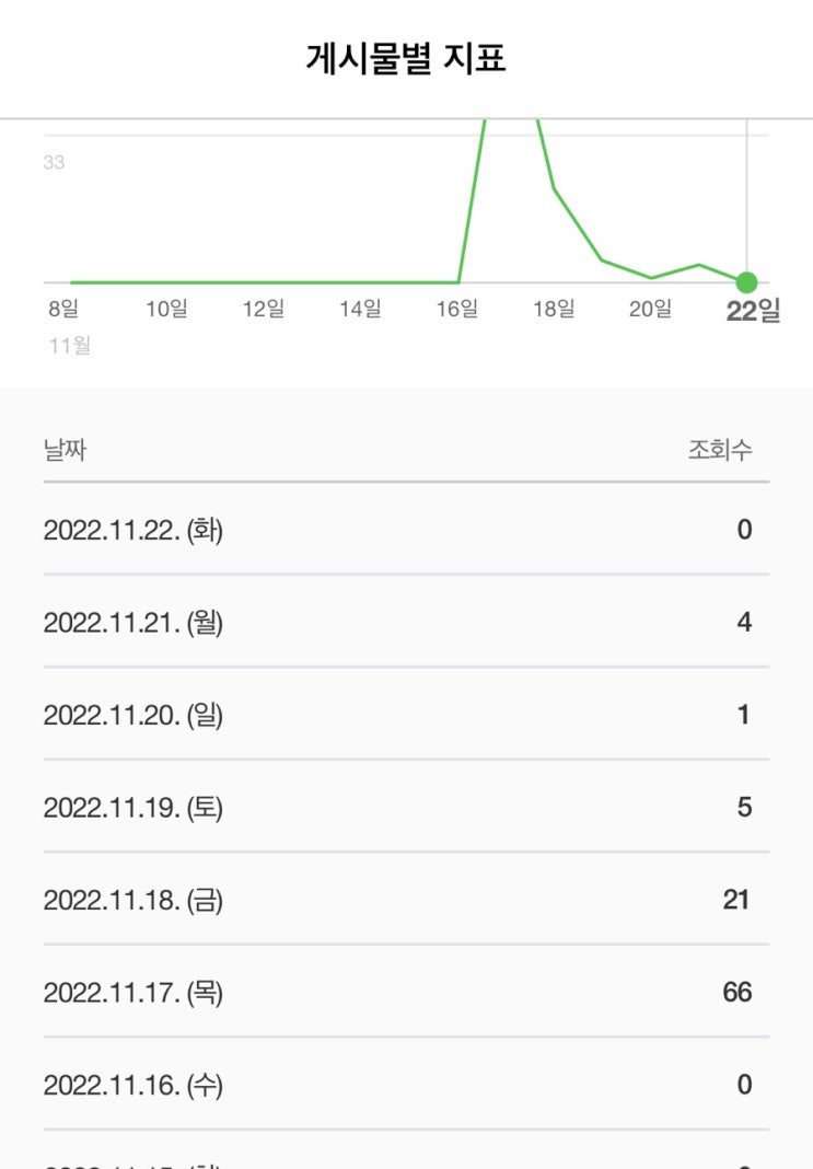 블태기와 누락에 대하여