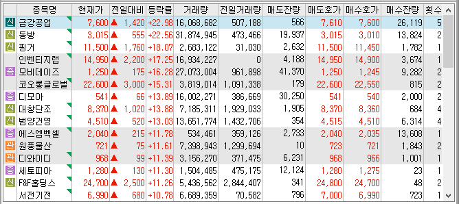 22년 11월 22일 상한가 및 급등주