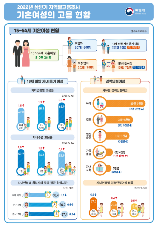 2022년 상반기 지역별고용조사 기혼여성의 고용 현황_통계청