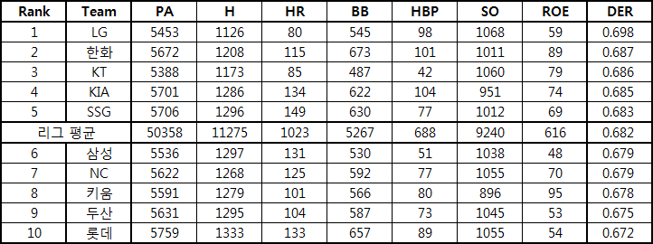  2021년 KBO 수비 효율(Defensive Efficiency Ratio, DER)