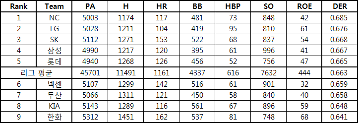  2014년 KBO 수비 효율(Defensive Efficiency Ratio, DER)
