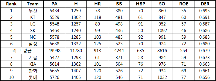  2019년 KBO 수비 효율(Defensive Efficiency Ratio, DER)