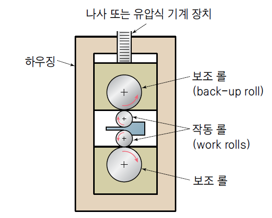 (압연)압연가공 : 네이버 블로그
