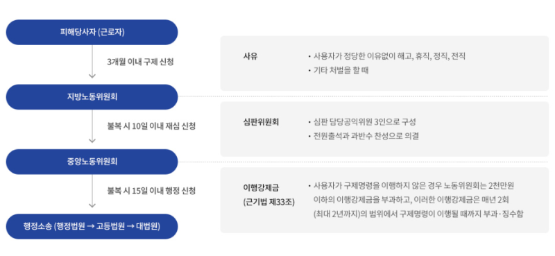 부당해고 구제신청 - 서울지방노동위원회 해고성공사례 처리 14