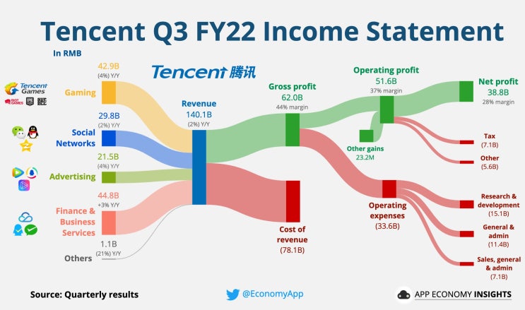  텐센트(Tencent) 손익계산서 & 실적('22.3분기)