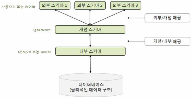  Oracle : 데이터베이스