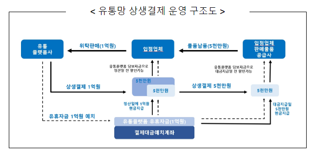 중소벤처기업부, 유통업까지 상생결제 지급 시작! 중소벤처기업부, 유통업까지 상생결제 지급 시작!