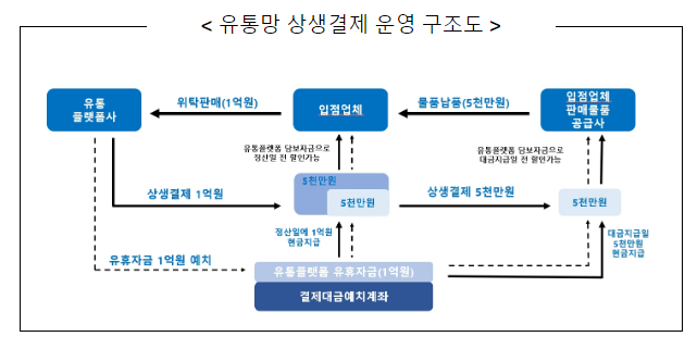 중소벤처기업부, 유통업까지 상생결제 지급 시작!