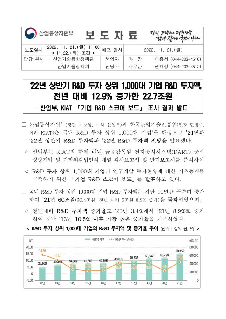 22년 상반기 R&D 투자 상위 1,000대 기업 R&D 투자액, 전년 대비 12.9% 증가한 22.7조원(산업통상자원부) 22년 상반기 R&D 투자 상위 1,000대 기업 R&D 투자액, 전년 대비 12.9% 증가한 22.7조원(산업통상자원부)