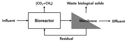 수질관리기술사 105회 3교시 기출문제 3. 혐기성 막분리공정인 AnMBR(Anaerobic Membrane Bio-Reactor)의 특징, 장점 및 문제점을 설명하시오.