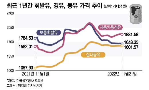  휘발유만큼 비싼 등유, 취약층은 더 춥다[민생경제 브리핑]