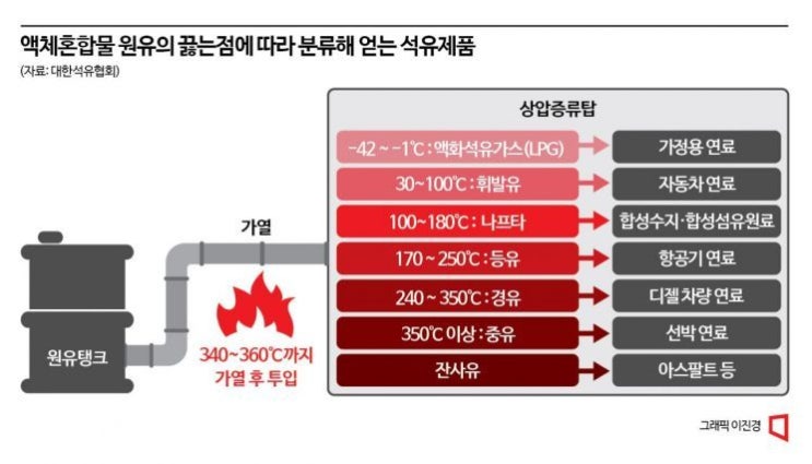 [why&next]한뿌리서 나온 휘발유와 경·등유…정유의 경제학