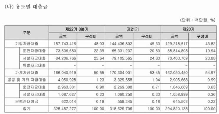  쌩 기초부터 시작하는 KB금융 이해 (3) - 국민은행은 카카오뱅크에게 밀리는 중인가?