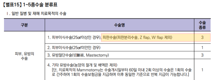 종수술비 보험의 가치가 돋보이는 피판술 보장. N대질병 수술비의 한계