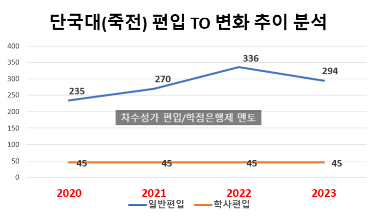  2023 단국대 편입 모집요강, TO 엄청납니다!!