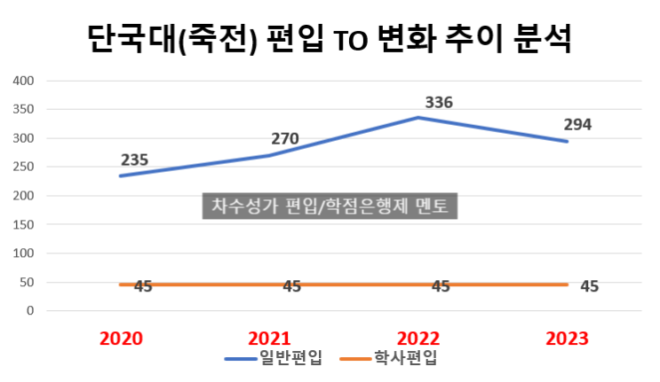 2023 단국대 편입 모집요강, TO 엄청납니다!!