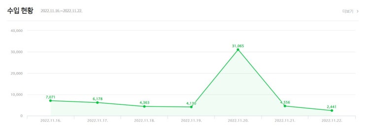  애드 포스트 최근 1주일 수익 공개