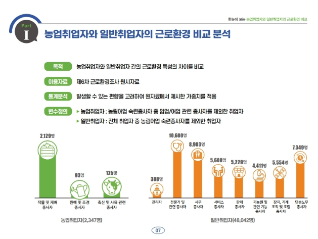 농업-일반취업자 근로환경 비교 결과 발표_농촌진흥청 농업-일반취업자 근로환경 비교 결과 발표_농촌진흥청