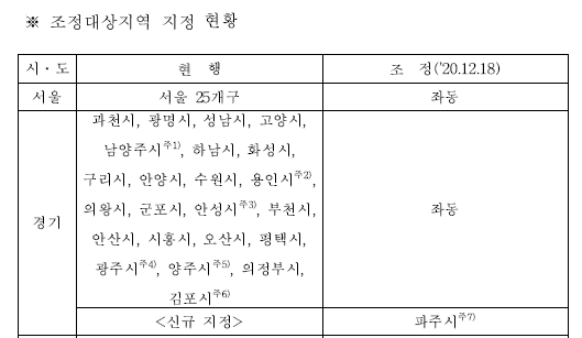  2022년 부동산 조정 대상 지역 해제와 일시적 1가구 2주택 및 양도소득세율 (비조정지역 양도세)