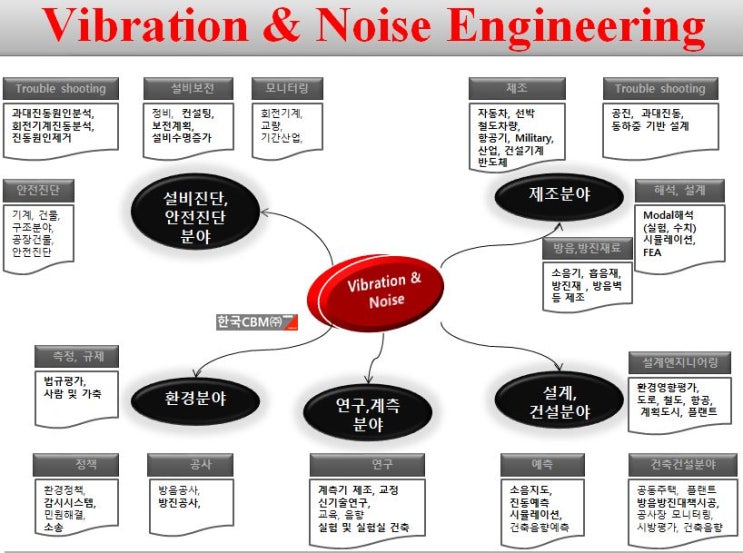 진동소음의 적용분야 (소음과 진동이 활용되는 엔지니어링 범위)-소음진동측정,소음진동연구,소음진동모니터링
