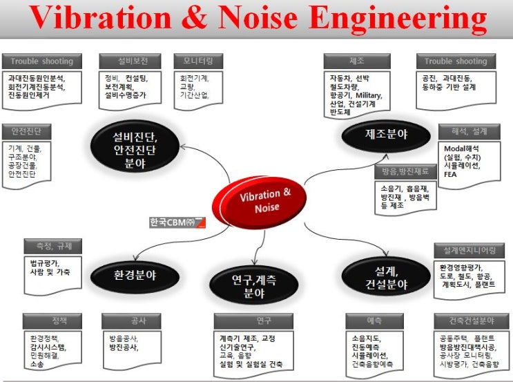 진동소음의 적용분야 (소음과 진동이 활용되는 엔지니어링 범위)-소음진동측정,소음진동연구,소음진동모니터링 진동소음의 적용분야 (소음과 진동이 활용되는 엔지니어링 범위)-소음진동측정,소음진동연구,소음진동모니터링