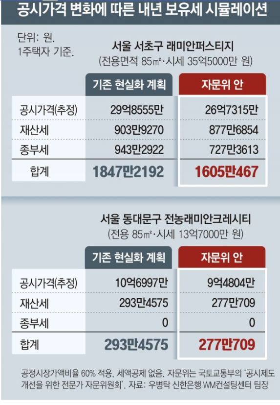 1일1부동산기사읽기(14일차)-공시가율 2020년수준으로 변화