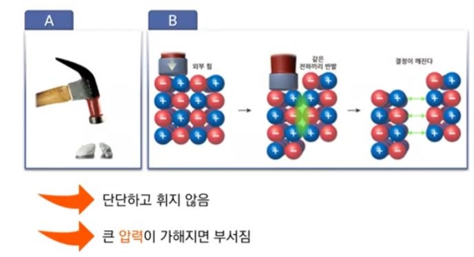 이온 결합과 금속결합 : 네이버 블로그
