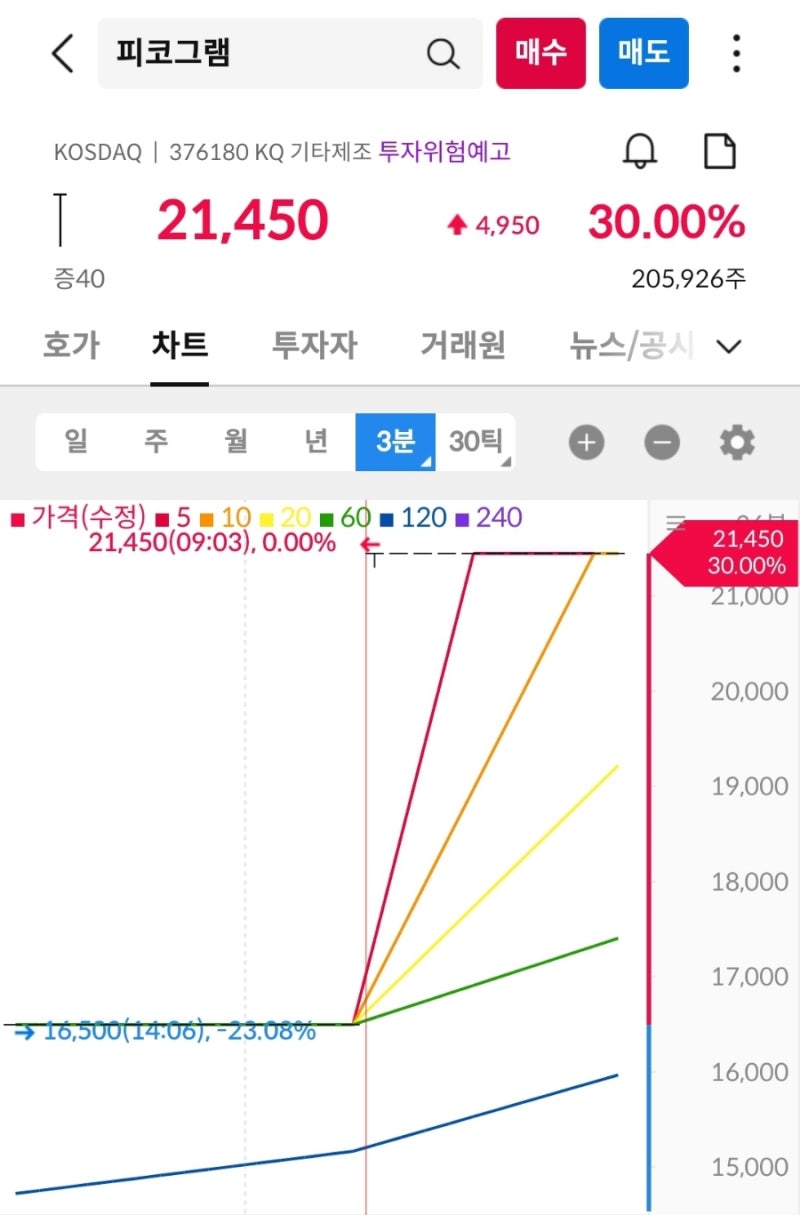 전전일 상한가 종목 공략 방법] 웰크론한텍(076080) 매매 기록 11/23 : 네이버 블로그