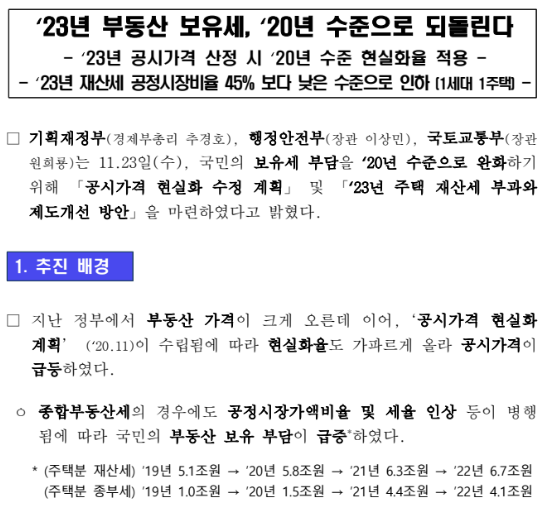 2023년 부동산 보유세, 2020년 수준으로 되돌린다(2023년 재산세 공정시장비율 45% 보다 낮은 수준으로 인하 1세대 1주택) 2023년 부동산 보유세, 2020년 수준으로 되돌린다(2023년 재산세 공정시장비율 45% 보다 낮은 수준으로 인하 1세대 1주택)