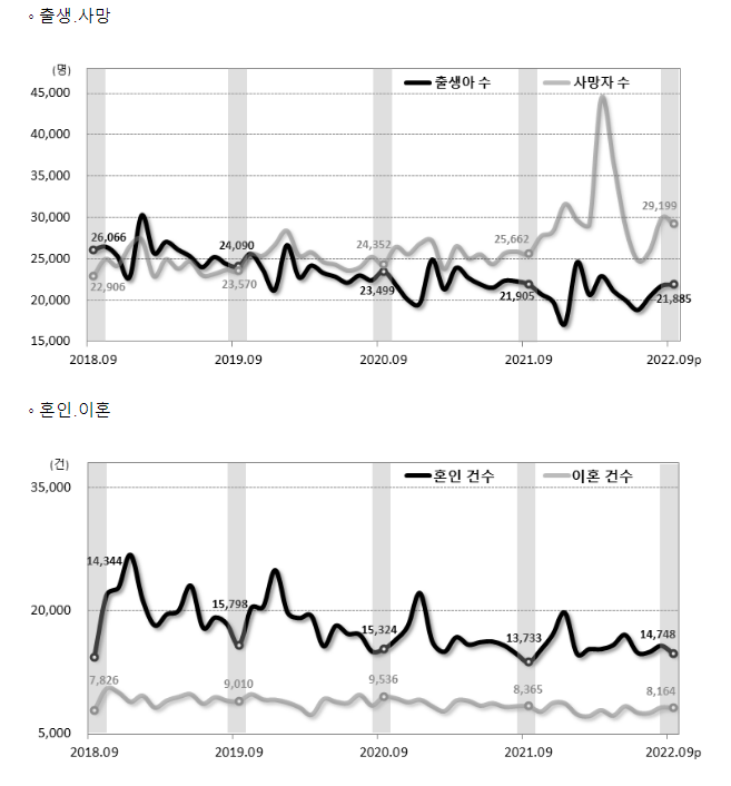 2022년 9월 인구동향(출생, 사망, 혼인, 이혼)_통계청 2022년 9월 인구동향(출생, 사망, 혼인, 이혼)_통계청