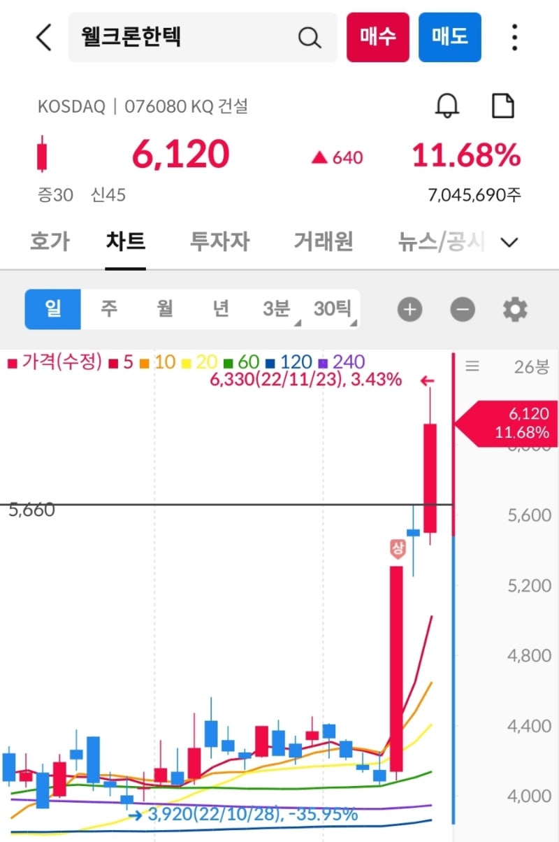 전전일 상한가 종목 공략 방법] 웰크론한텍(076080) 매매 기록 11/23 : 네이버 블로그