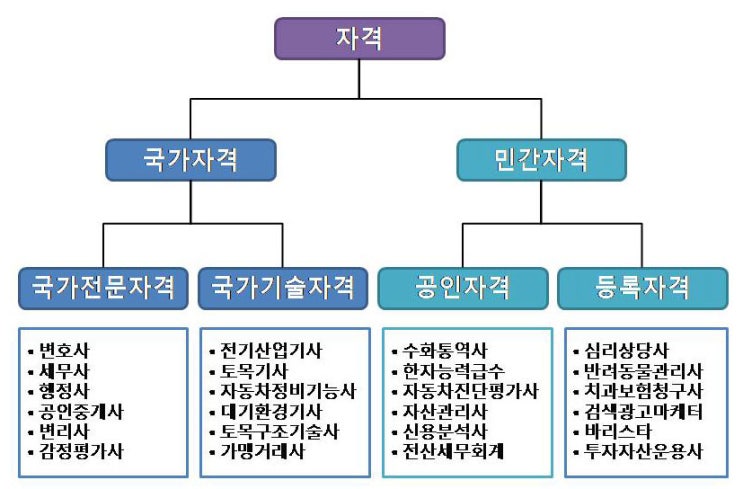  자격증 (국가자격, 민간자격, 공인자격)의 구분