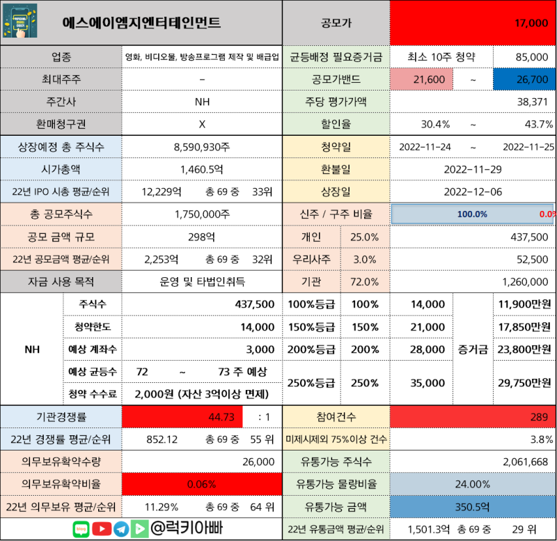 고객 검증까지 마친 럭키아빠의 청약유무 _ SAMG엔터 공모가액 17,000원 확정 (수요예측 경쟁률 44.73, 확약 0.06 ...