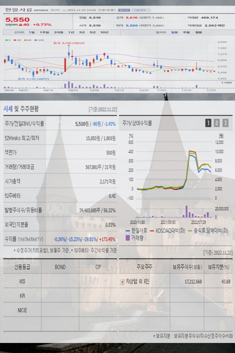 사료 관련주 고려산업 한일사료 한탑 대주산업 팜스코 주가 강세 : 네이버 블로그
