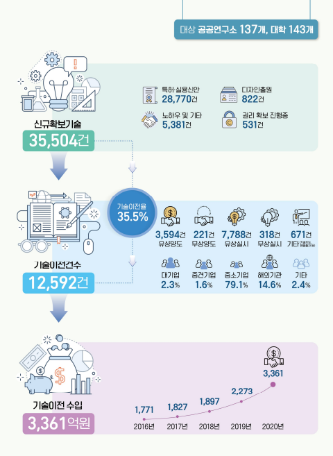 2021 공공 기술이전사업화 실태조사 보고서 2021 공공 기술이전사업화 실태조사 보고서